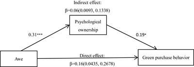 Influence of Awe on Green Consumption: The Mediating Effect of Psychological Ownership